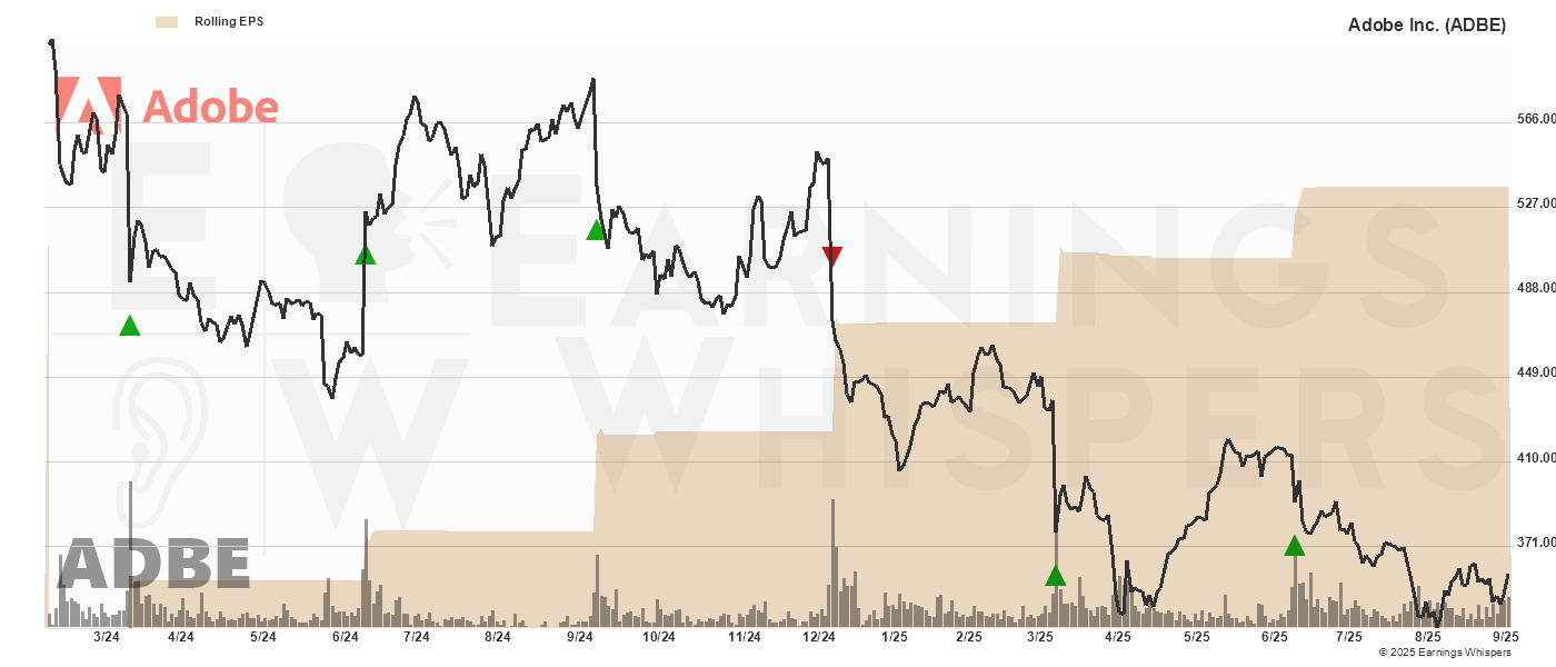 Chart for Adobe Inc.