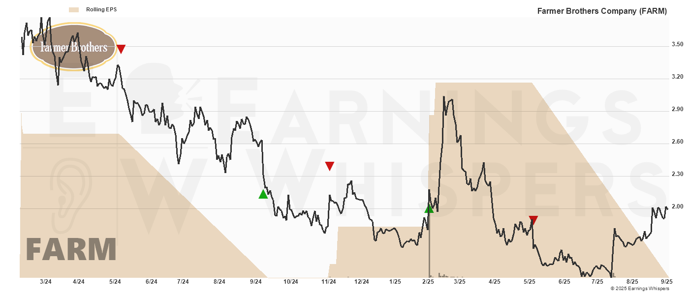 Chart for Farmer Brothers