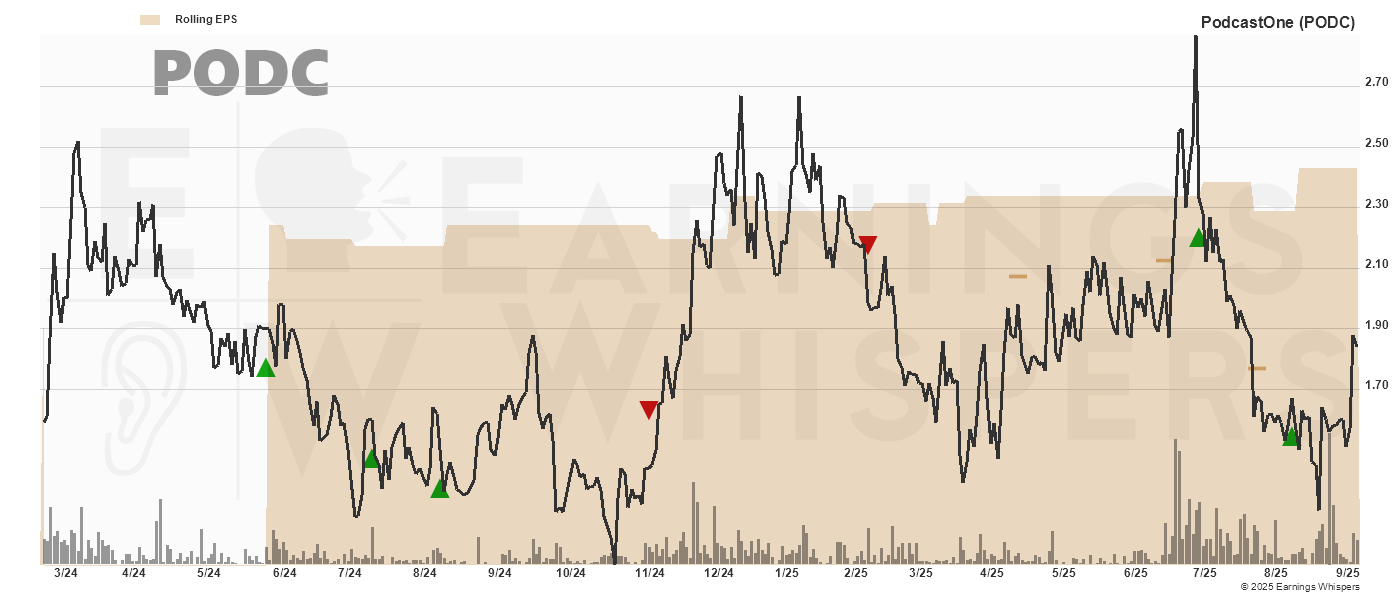 Chart for PodcastOne