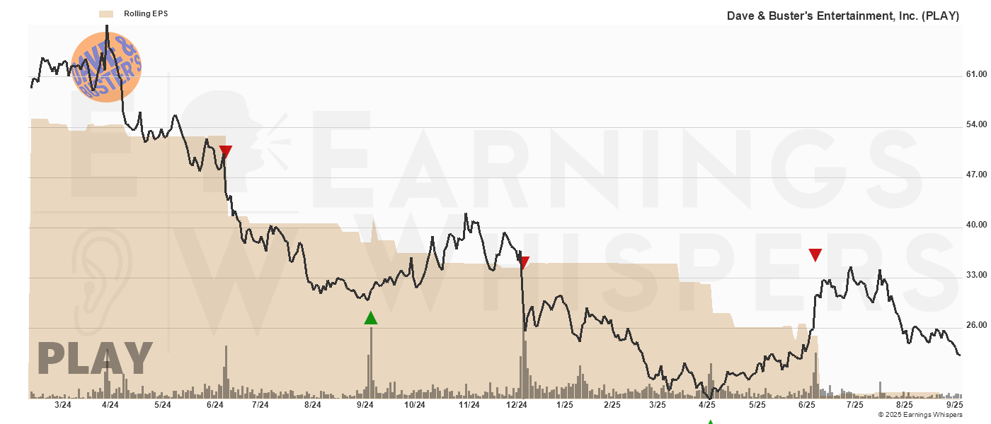 Chart for Dave & Buster's Entertainment, Inc.