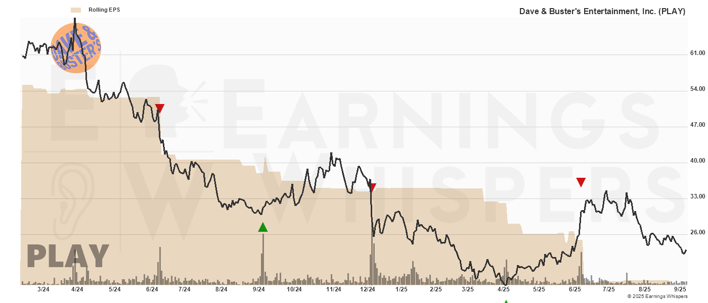 Chart for Dave & Buster's Entertainment, Inc.