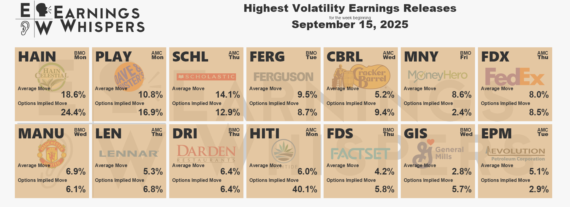 A list showing logos of companies scheduled to report earnings in the coming week based on expected moves.
