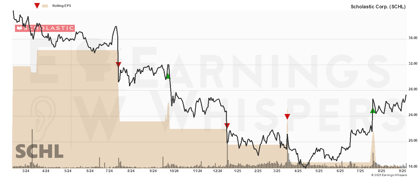 Chart for Scholastic Corp.