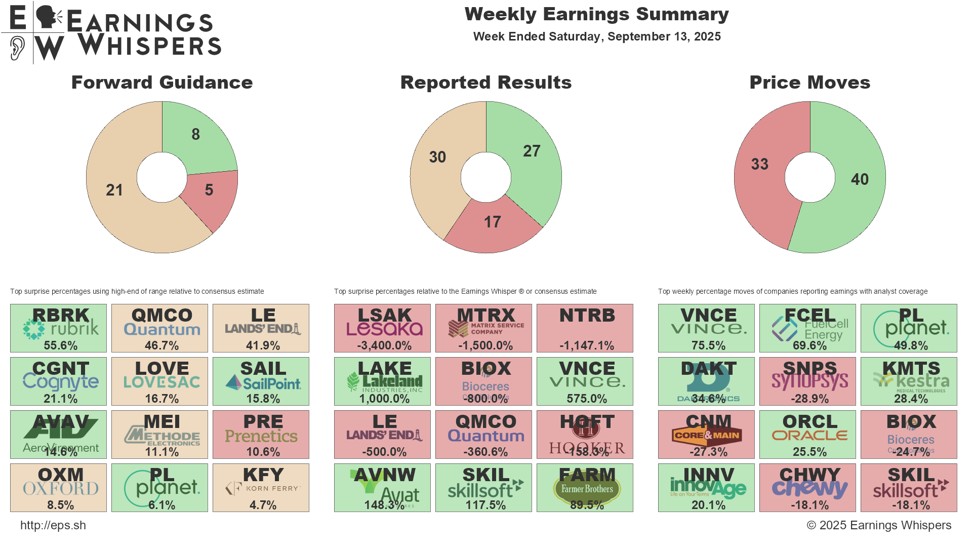 A summary of biggest guidance and earnings surprises, along with the biggests movers for the week.