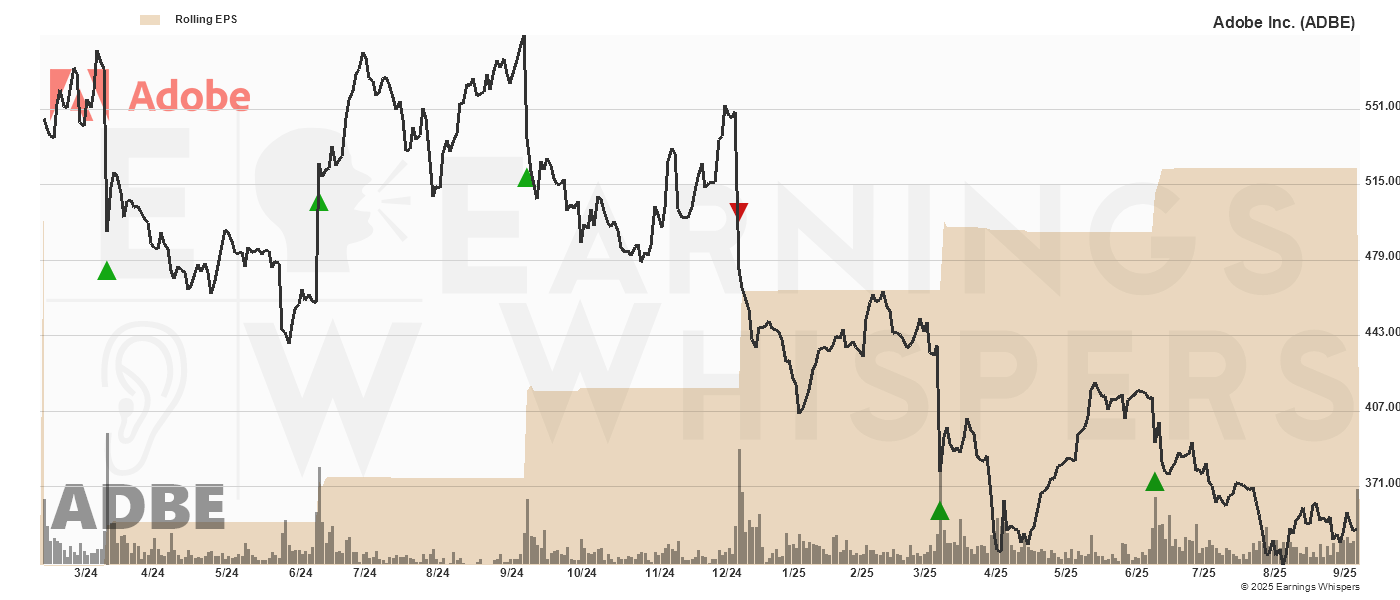 Chart for Adobe Inc.
