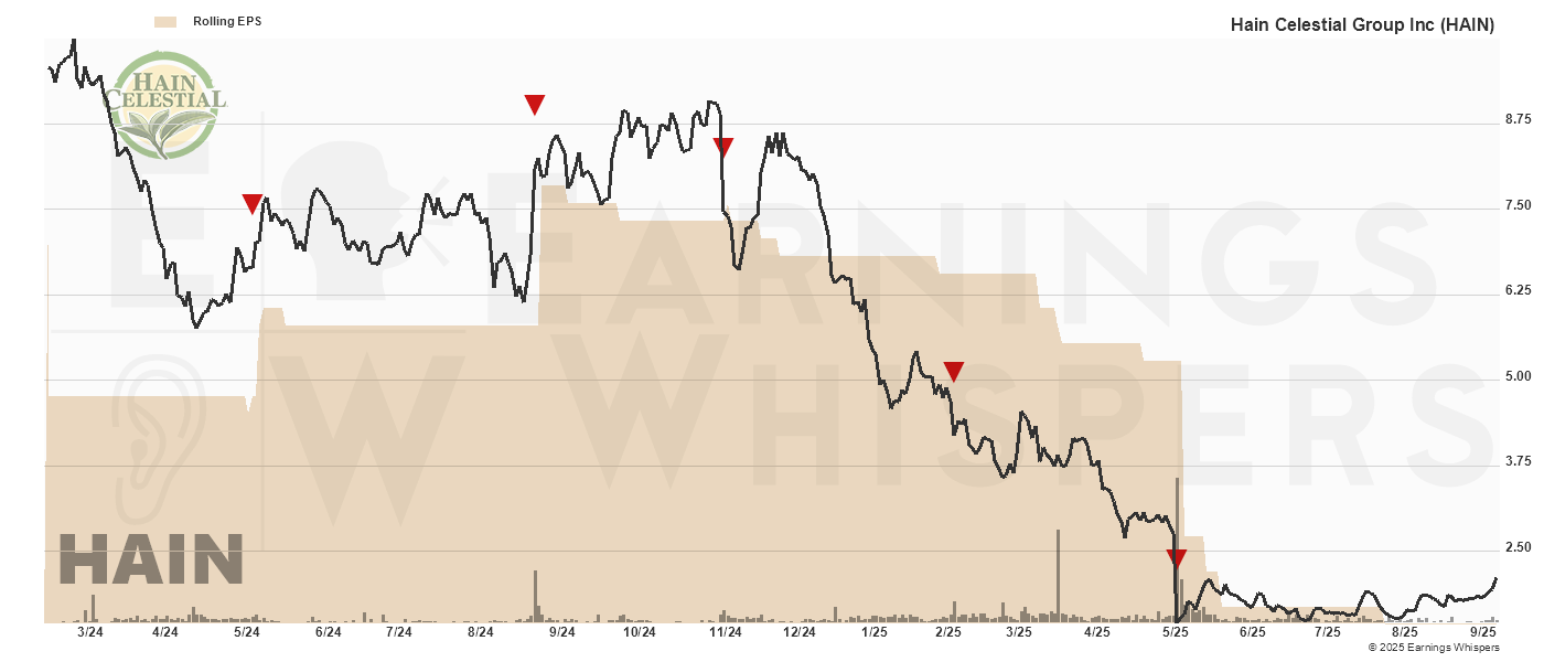 Chart for Hain Celestial Group Inc