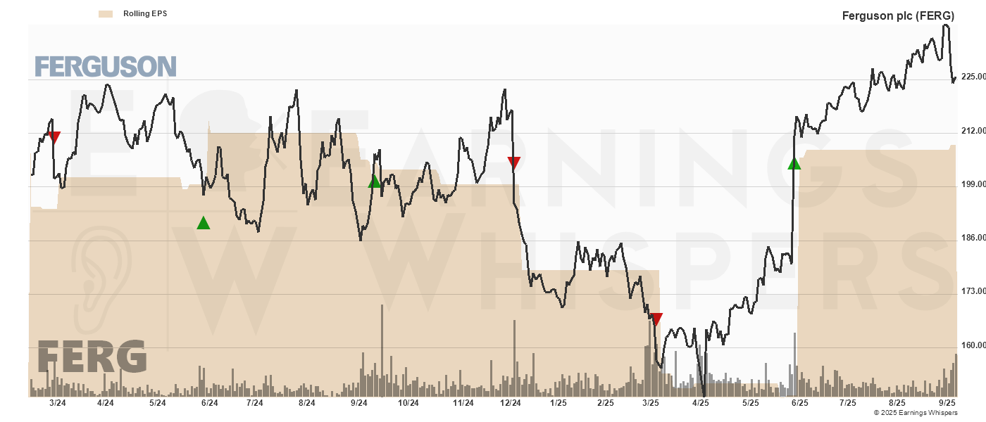 Chart for Ferguson plc
