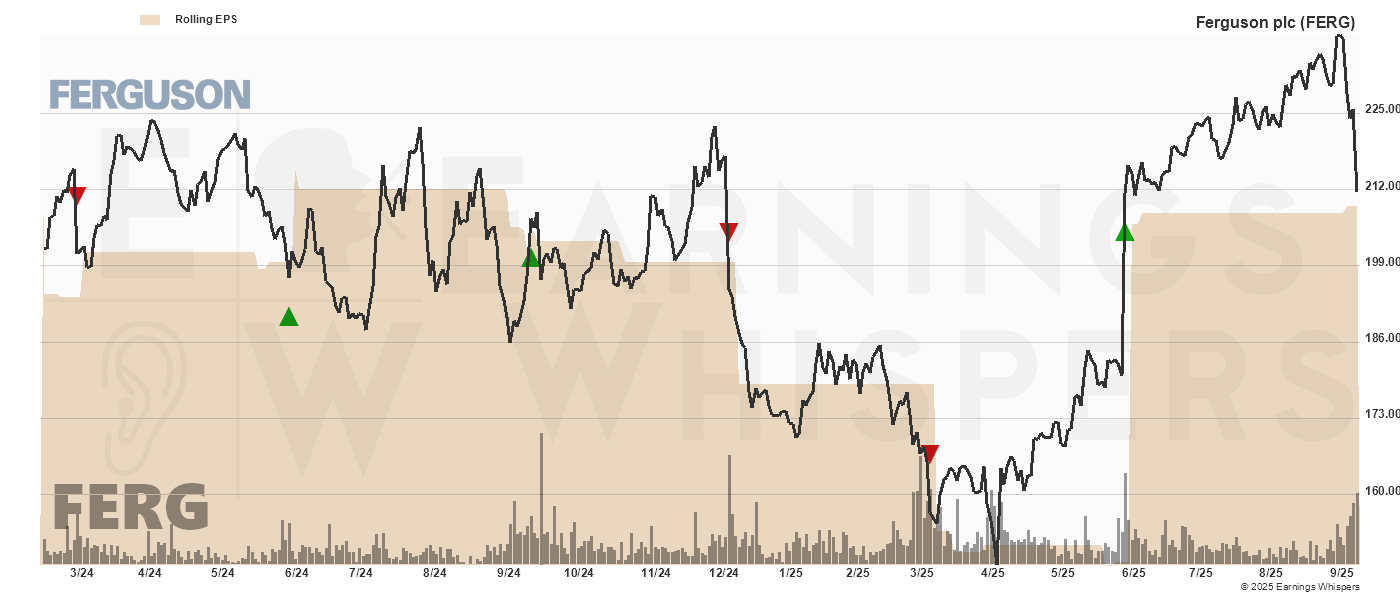 Chart for Ferguson plc