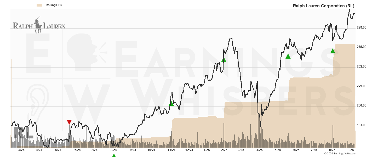 Chart for Ralph Lauren Corporation