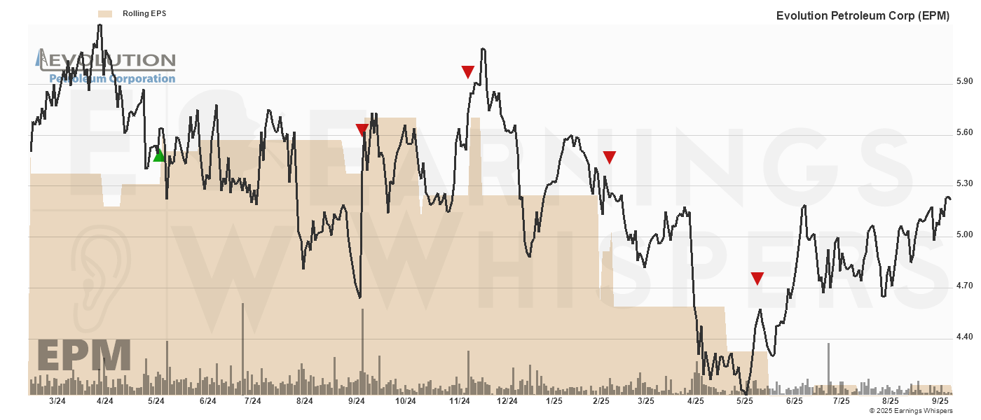 Chart for Evolution Petroleum Corp
