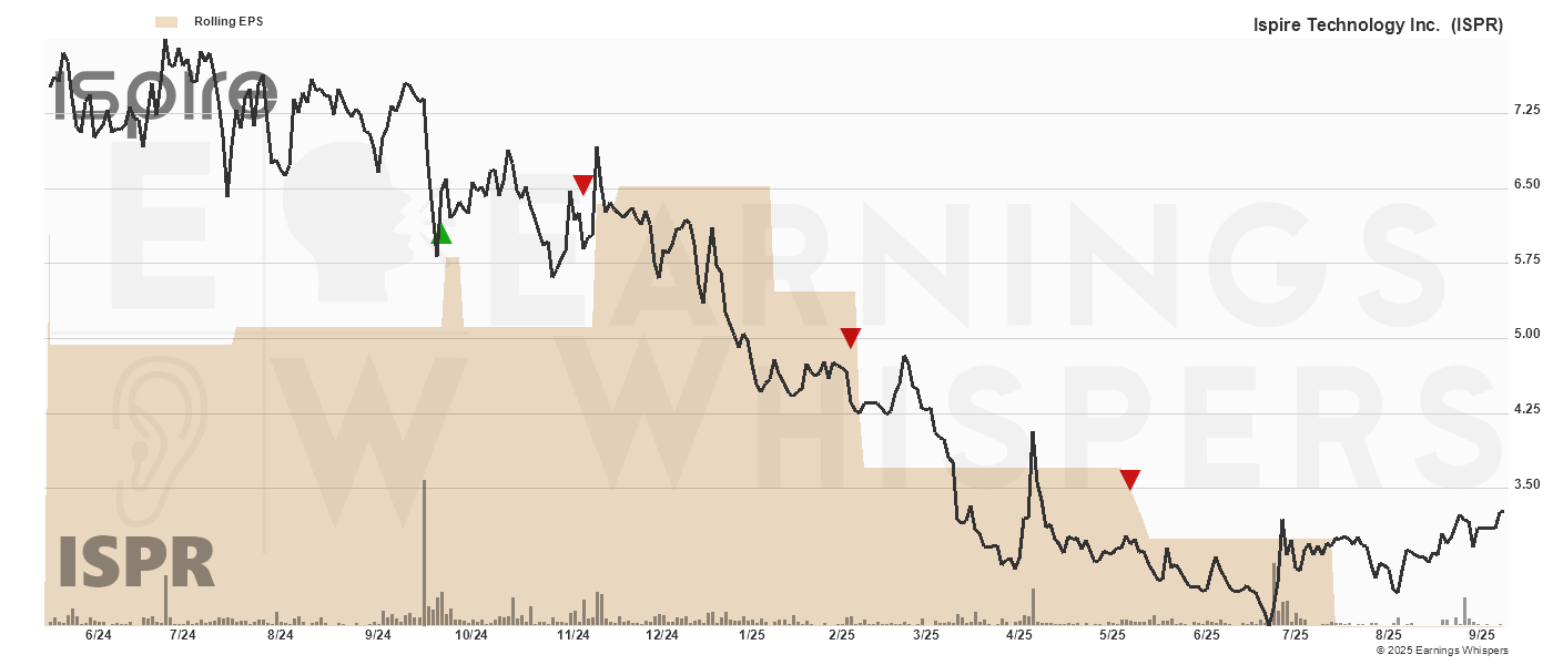 Chart for Ispire Technology Inc
