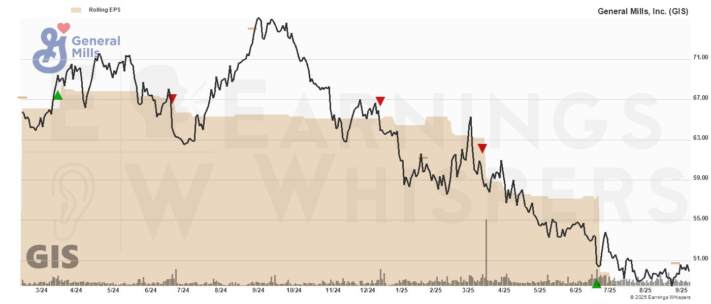 Chart for General Mills, Inc.