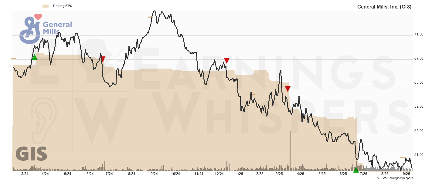 Chart for General Mills, Inc.