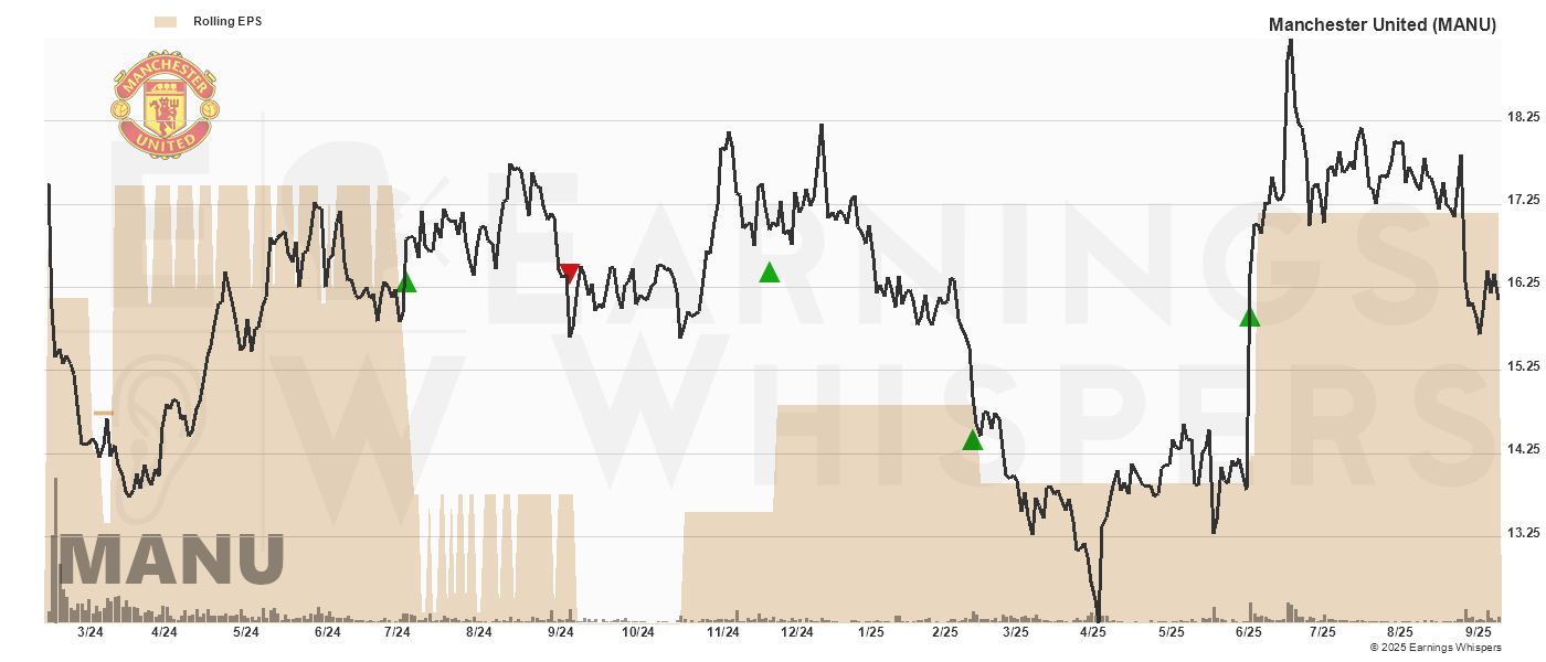 Chart for Manchester United Ltd