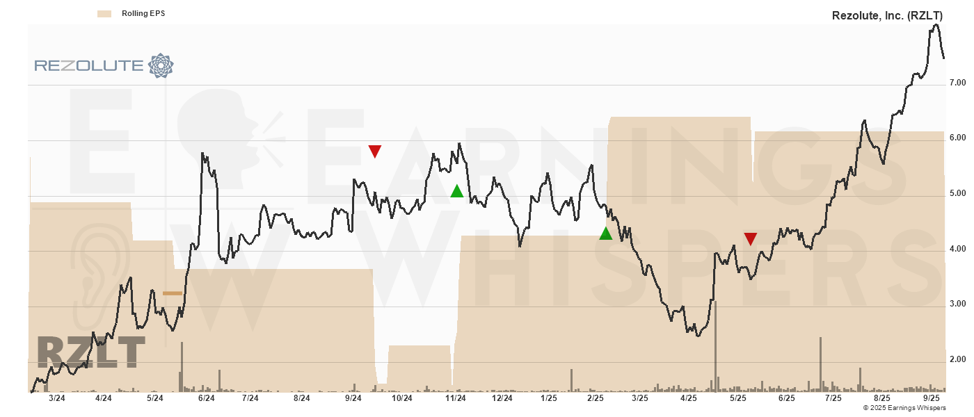 Chart for Rezolute Inc
