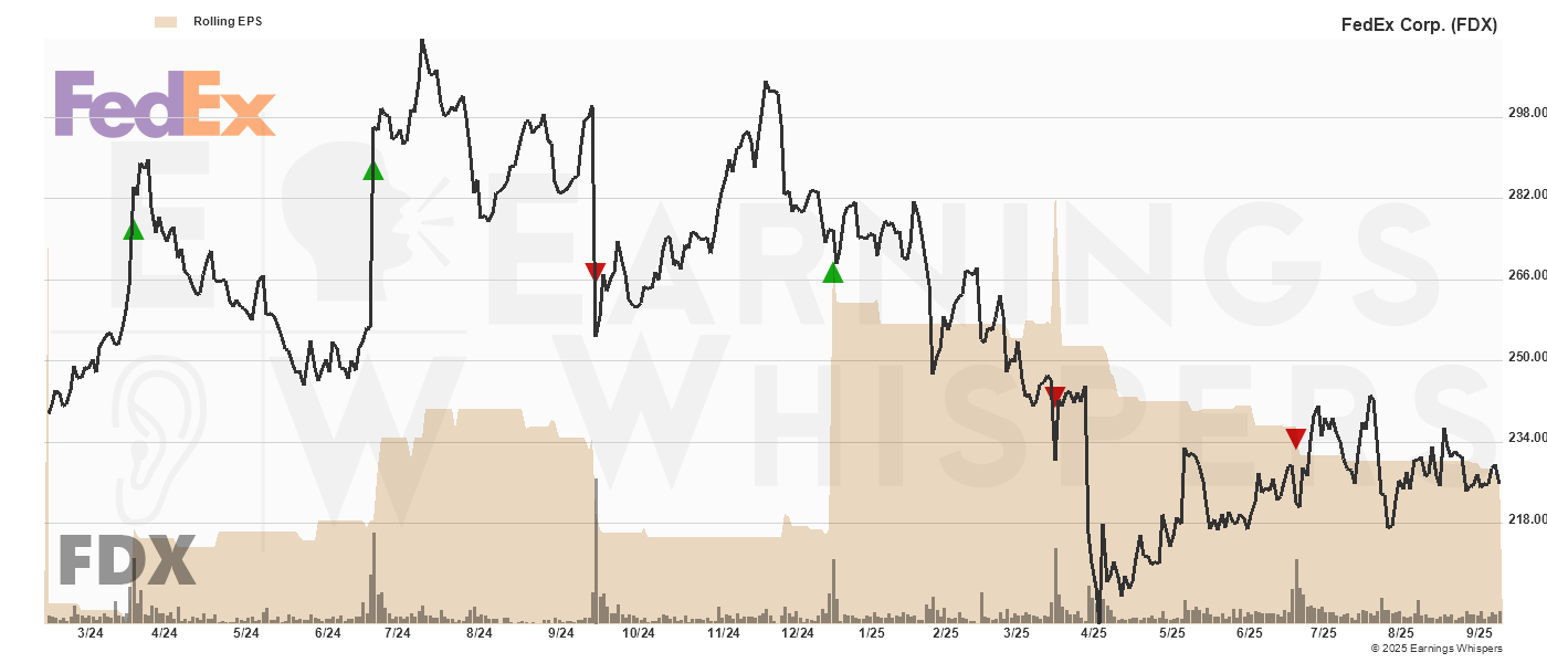 Chart for FedEx Corp.