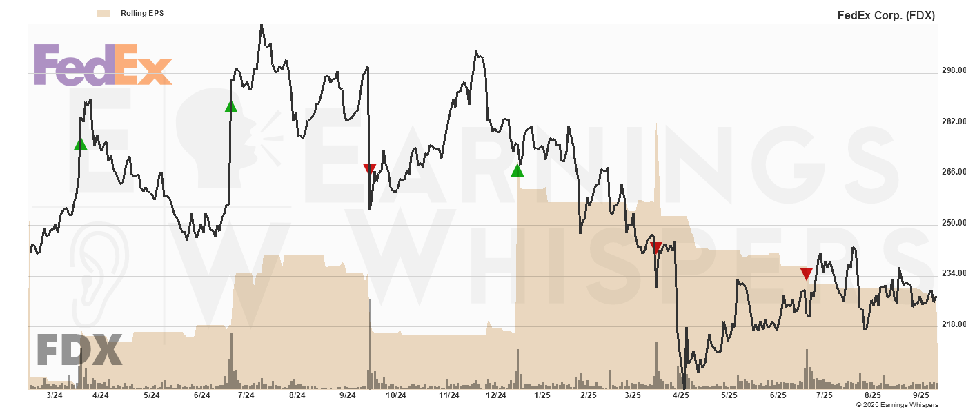 Chart for FedEx Corp.