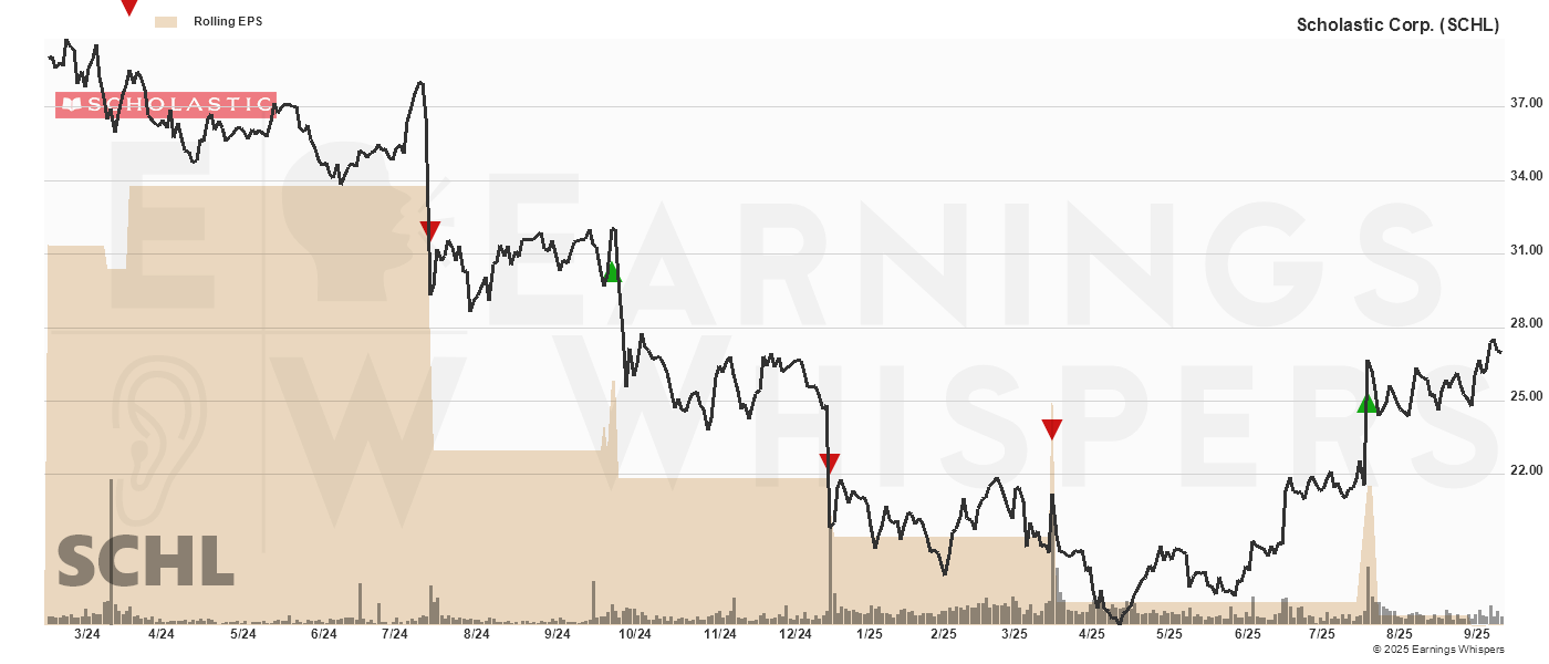 Chart for Scholastic Corp.