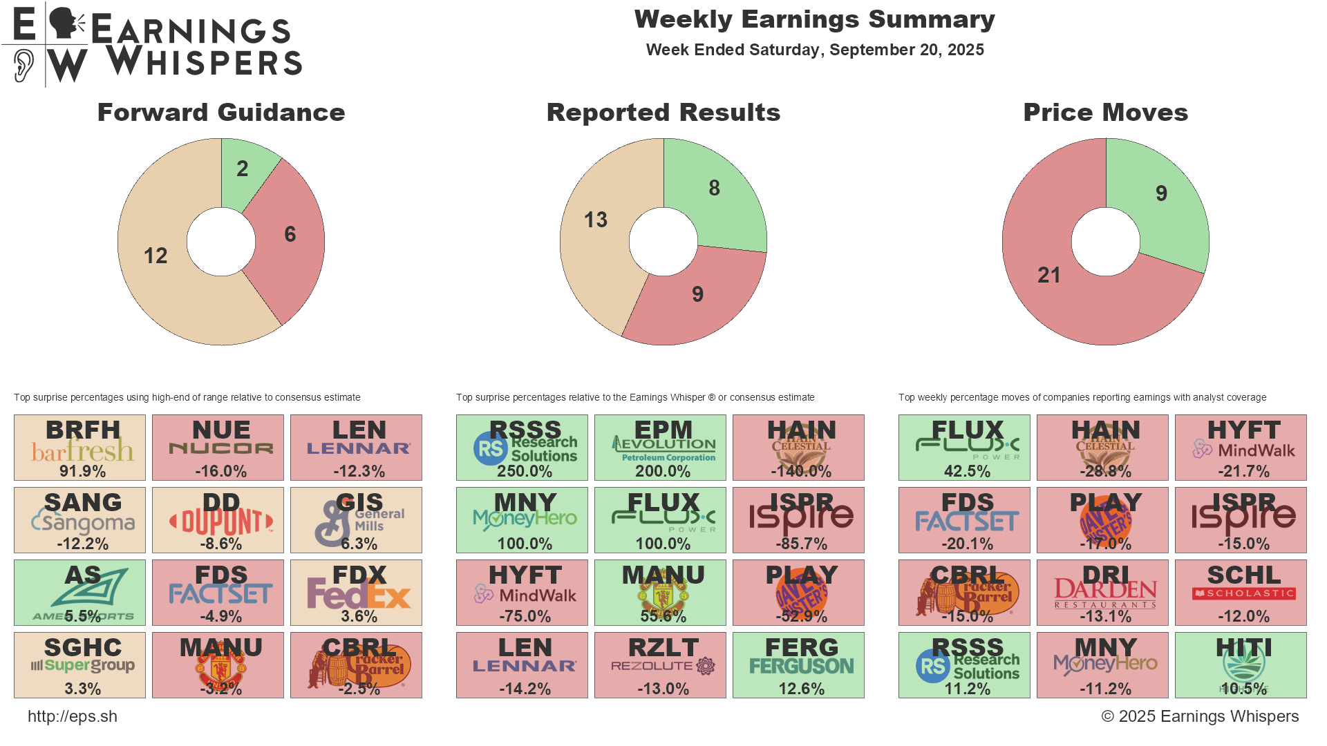 A summary of biggest guidance and earnings surprises, along with the biggests movers for the week.