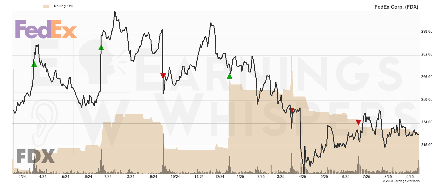 Chart for FedEx Corp.