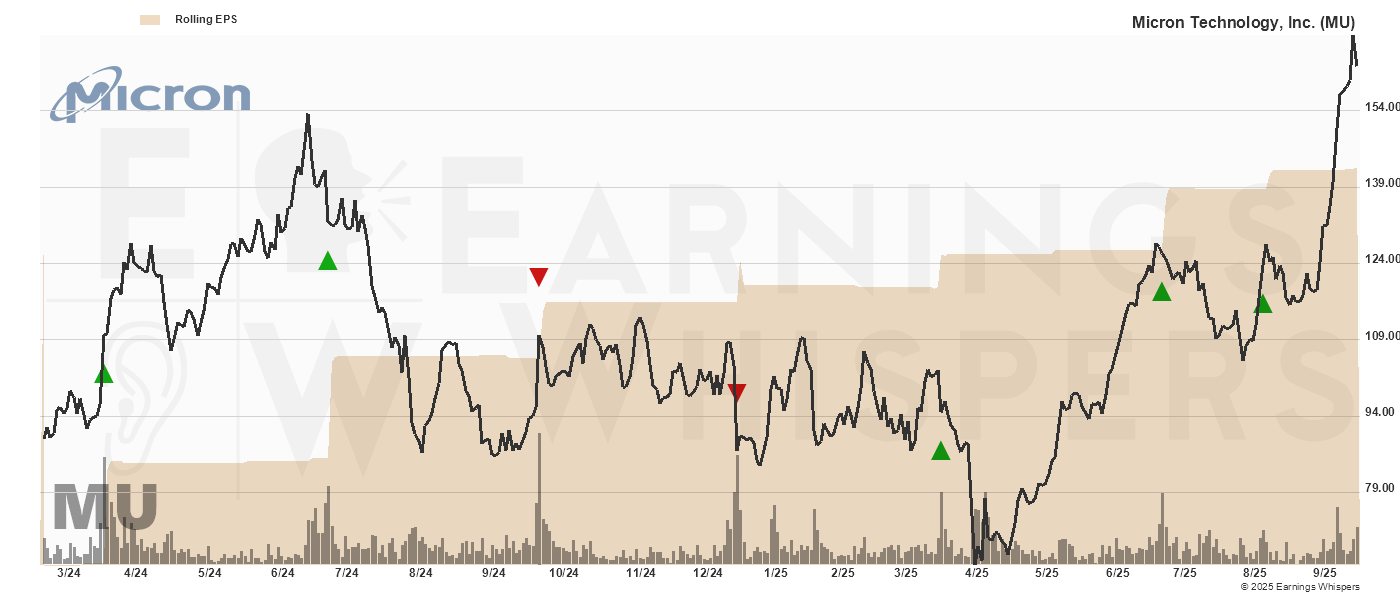 Chart for Micron Technology, Inc.
