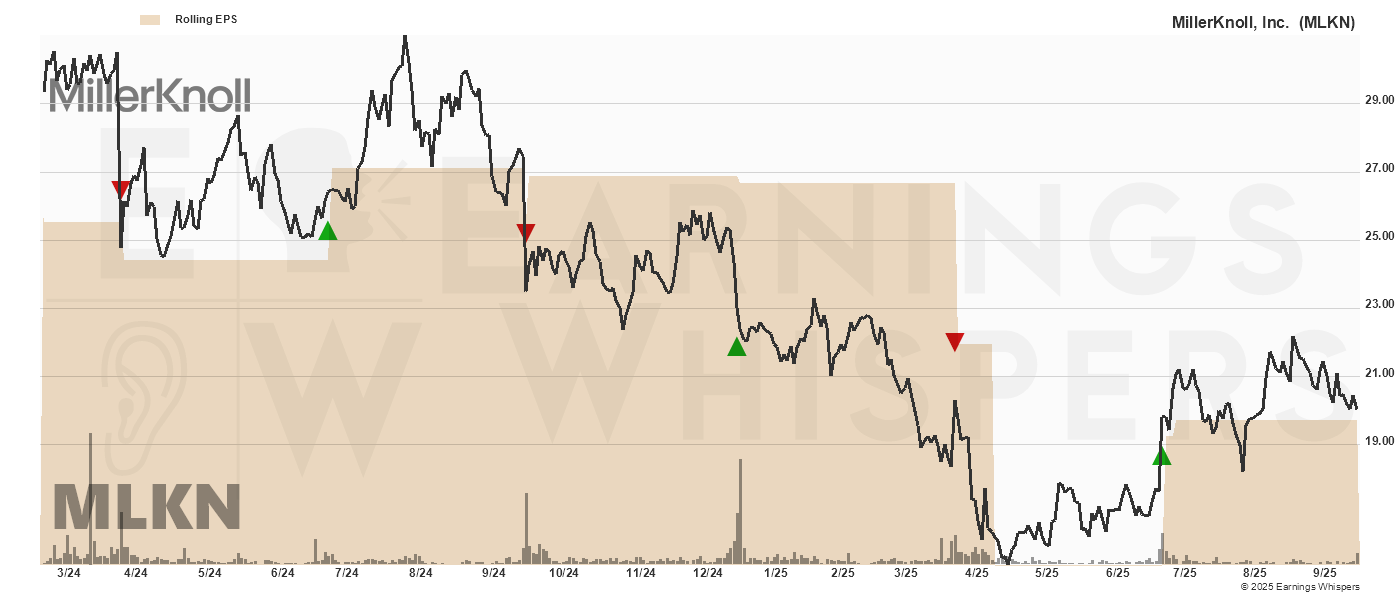Chart for MillerKnoll, Inc. 