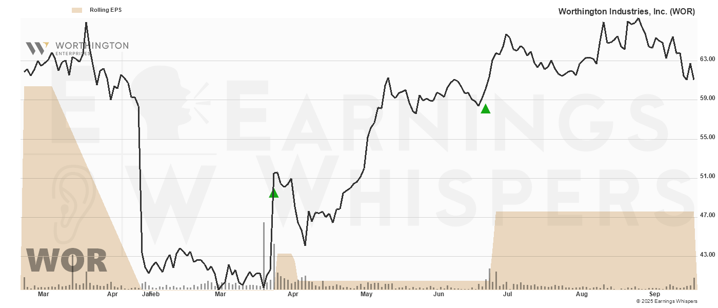 Chart for Worthington Industries, Inc.