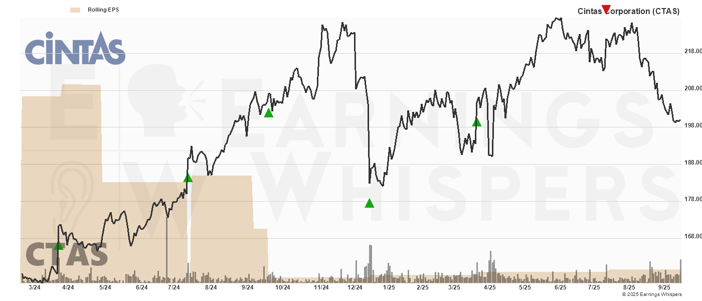 Chart for Cintas Corporation