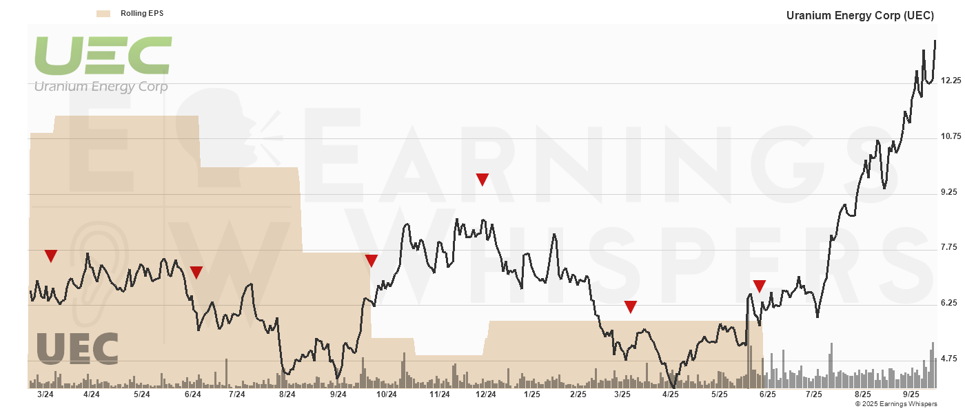 Chart for Uranium Energy