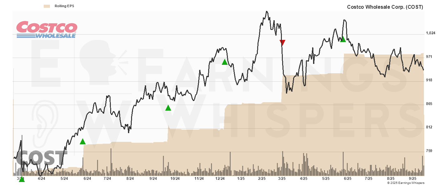 Chart for Costco Wholesale Corp.