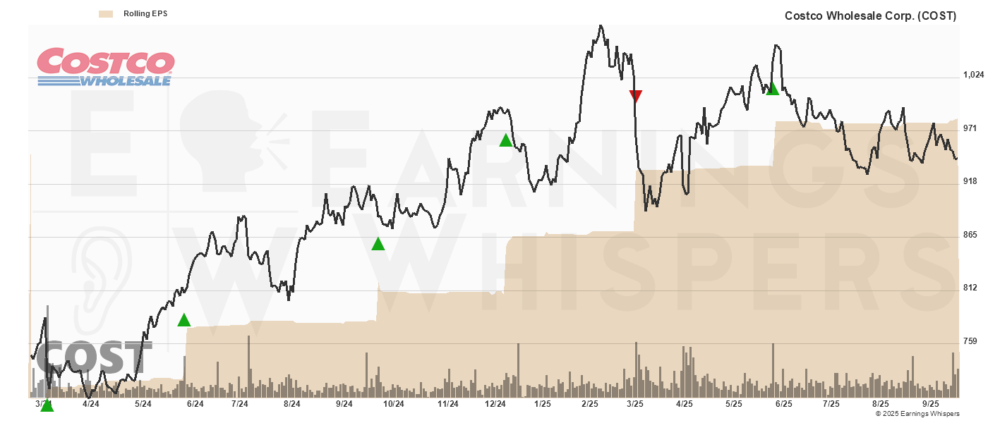 Chart for Costco Wholesale Corp.