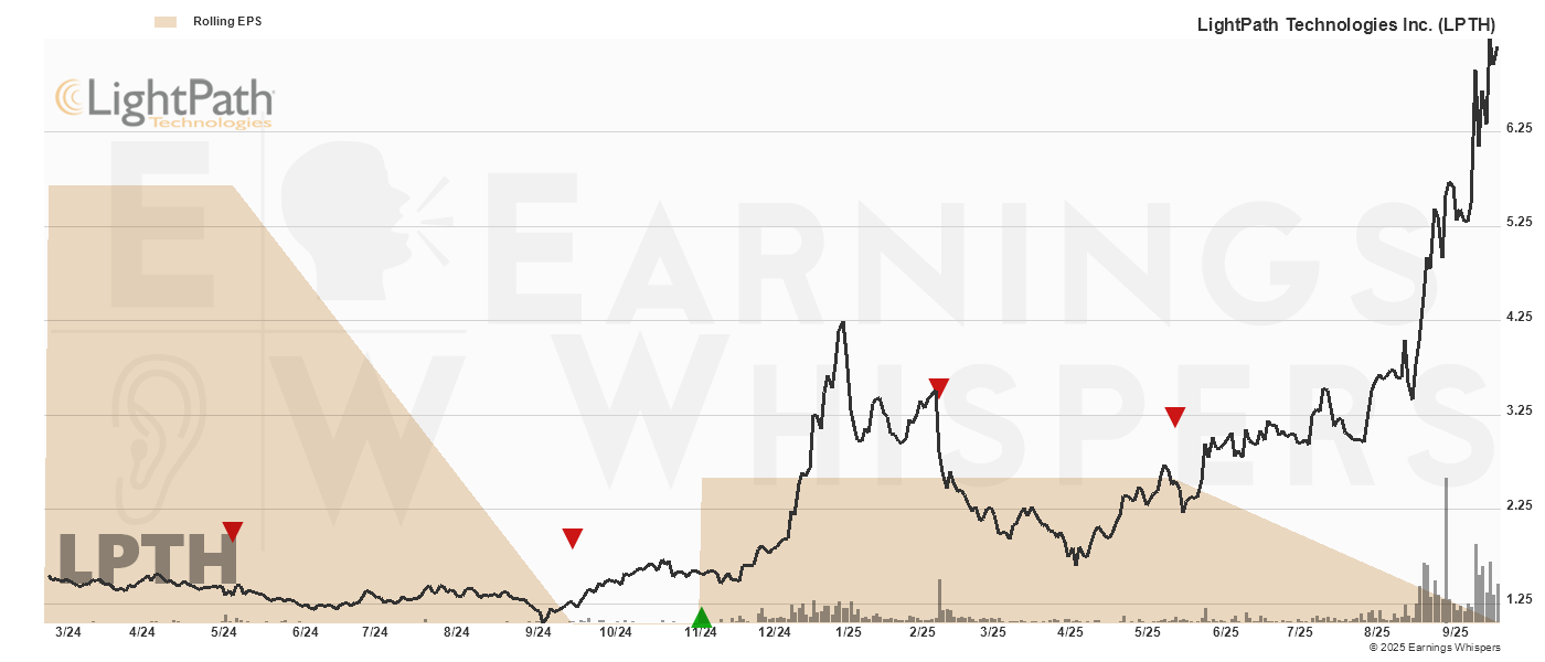 Chart for LightPath Technologies Inc.