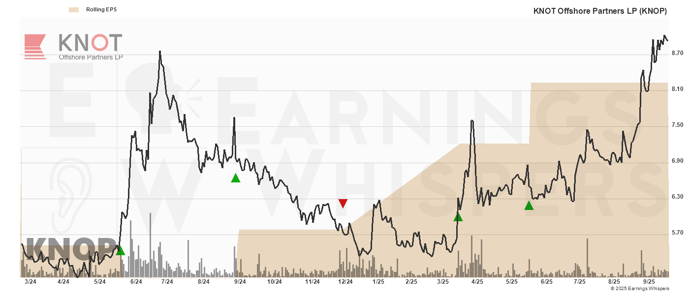 Chart for KNOT Offshore Partners LP