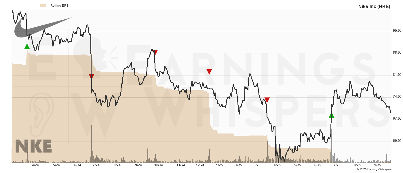Chart for Nike Inc