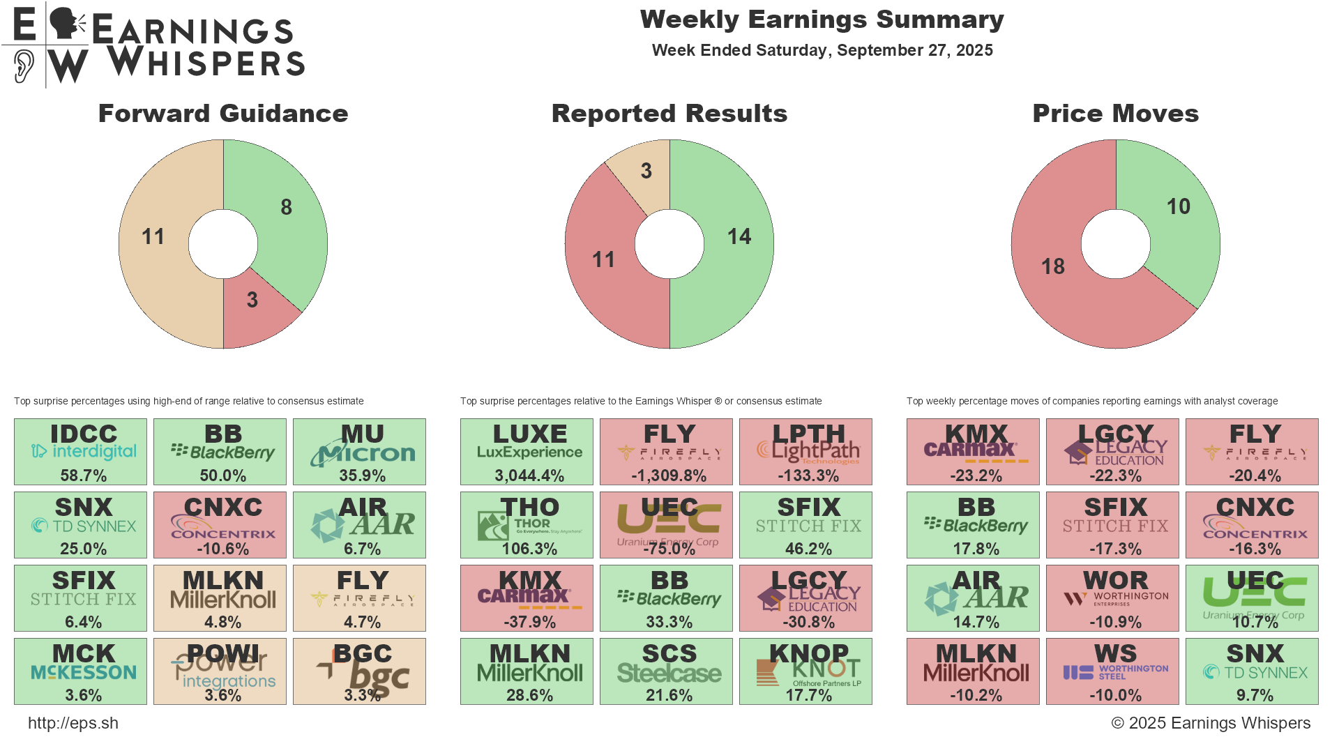 A summary of biggest guidance and earnings surprises, along with the biggests movers for the week.