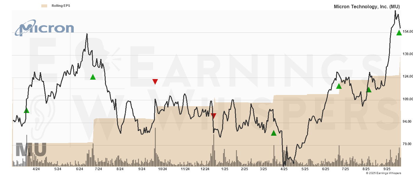 Chart for Micron Technology, Inc.