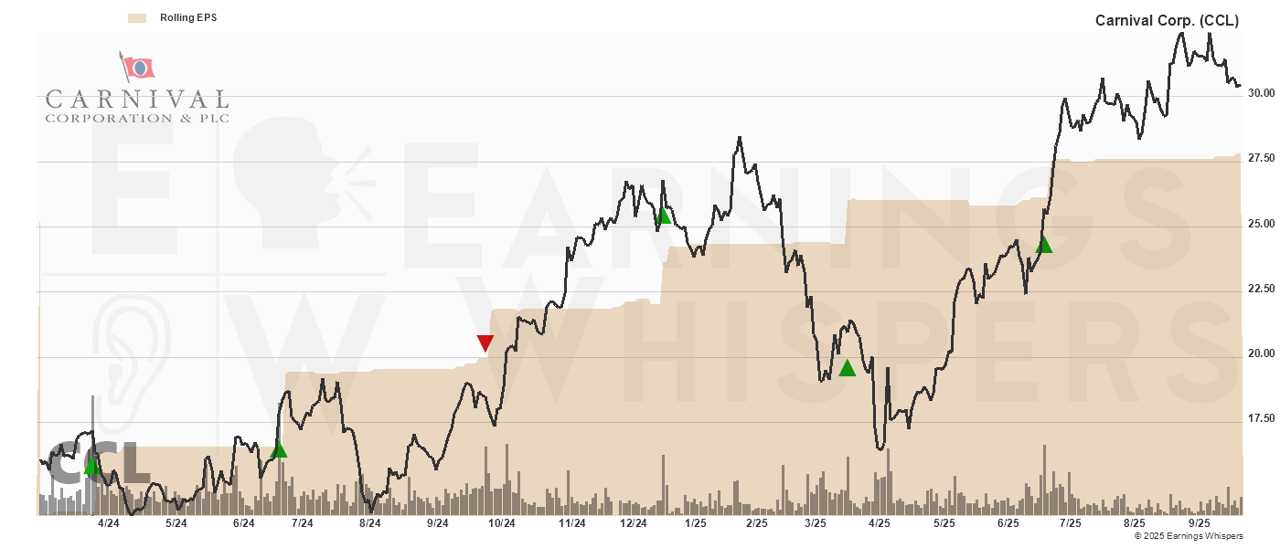 Chart for Carnival Corp.