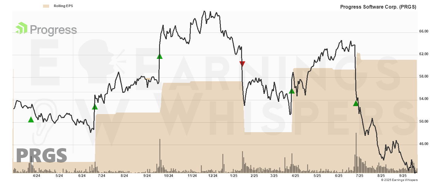 Chart for Progress Software Corp.
