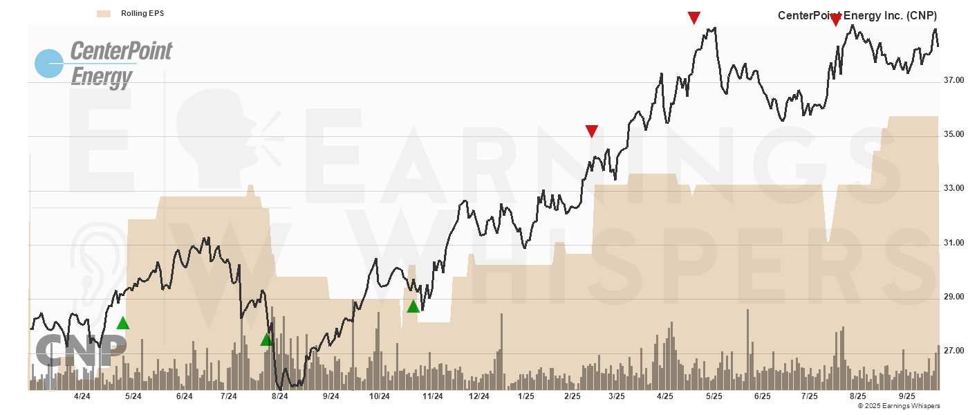 Chart for CenterPoint Energy Inc.