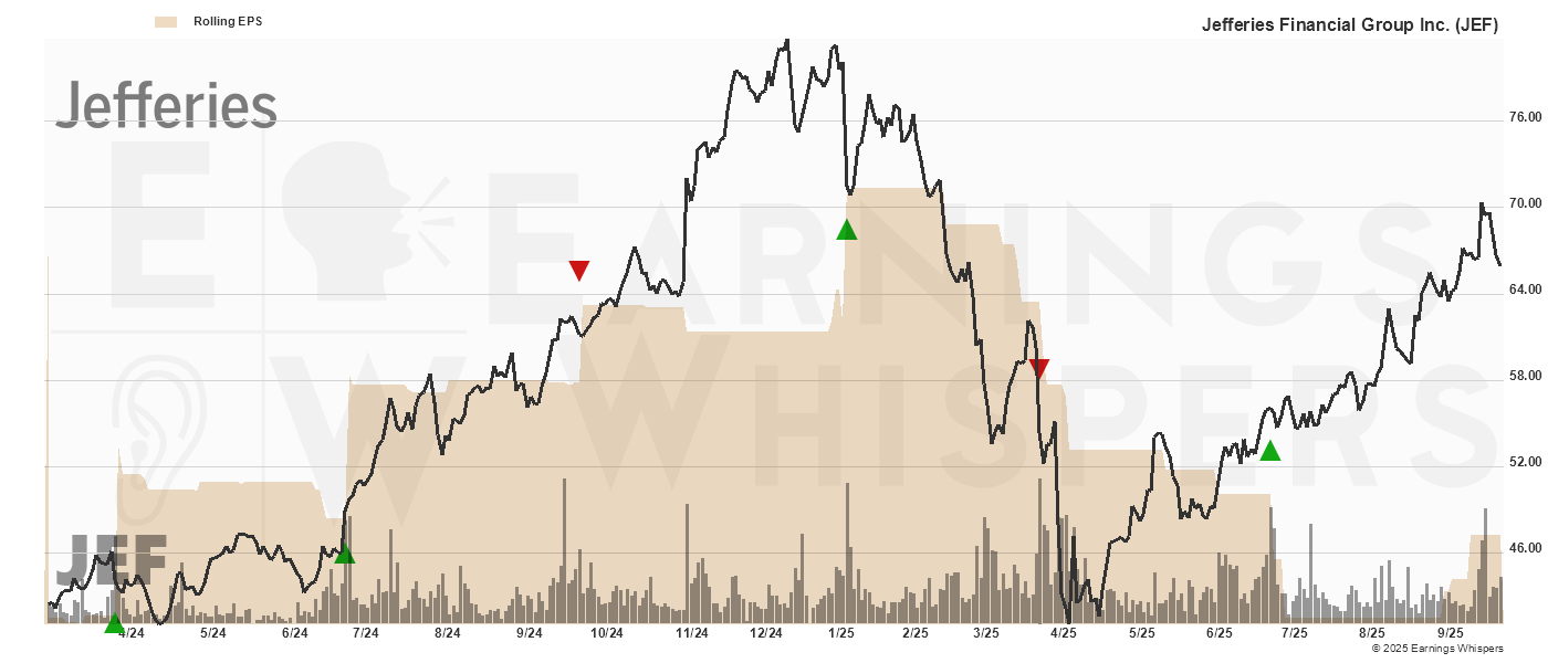 Chart for Jefferies Financial Group Inc.