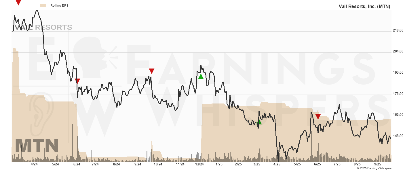 Chart for Vail Resorts, Inc.