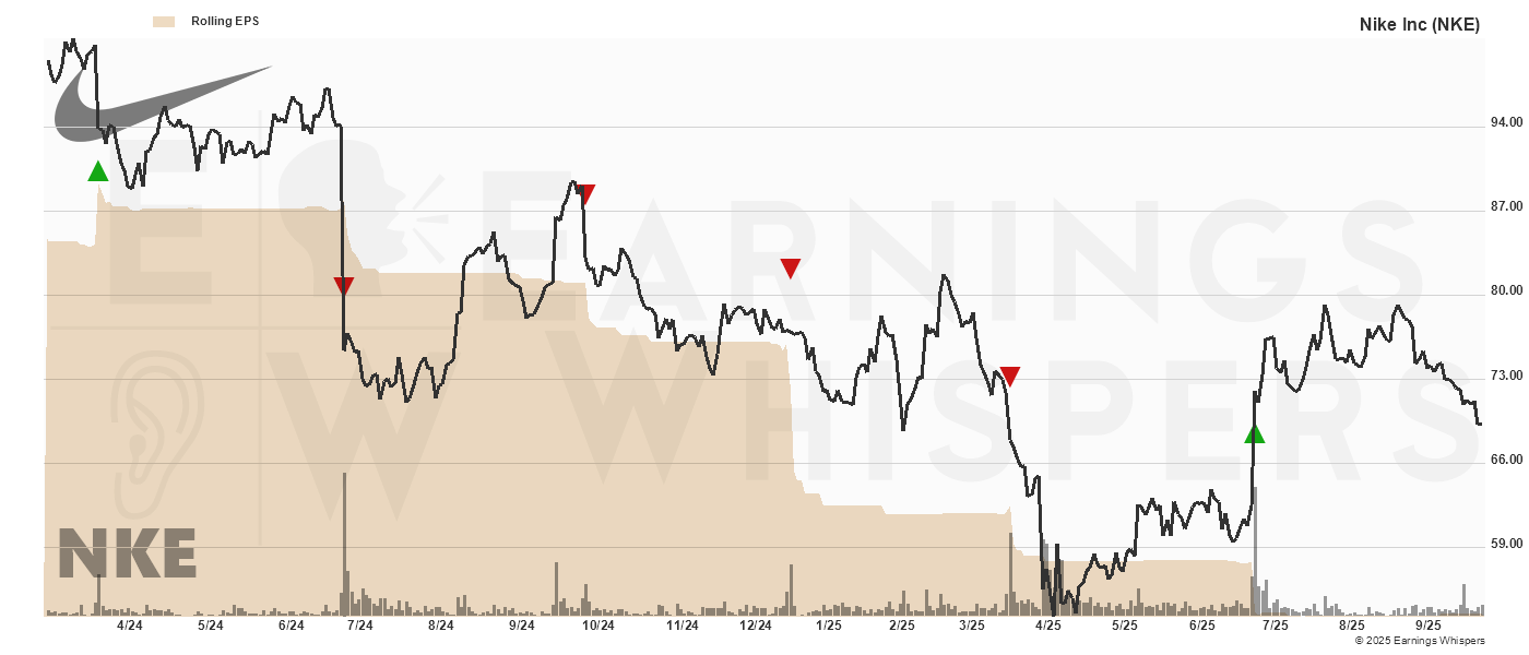 Chart for Nike Inc