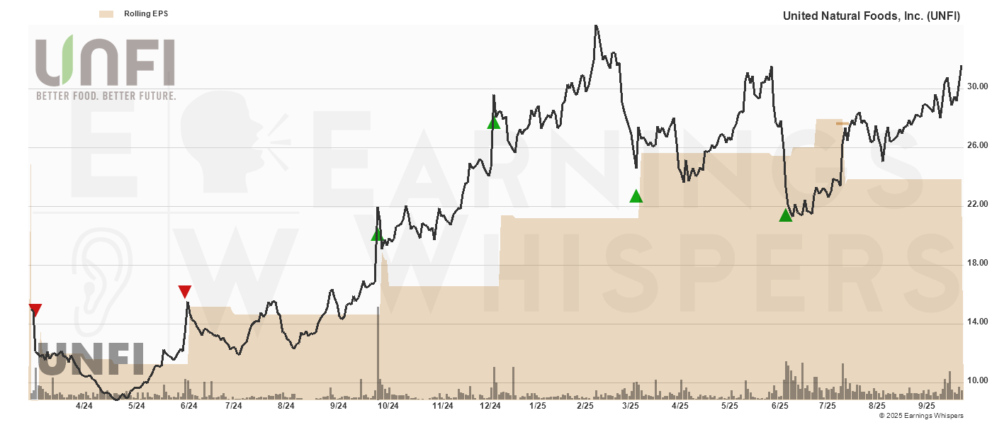 Chart for United Natural Foods, Inc.