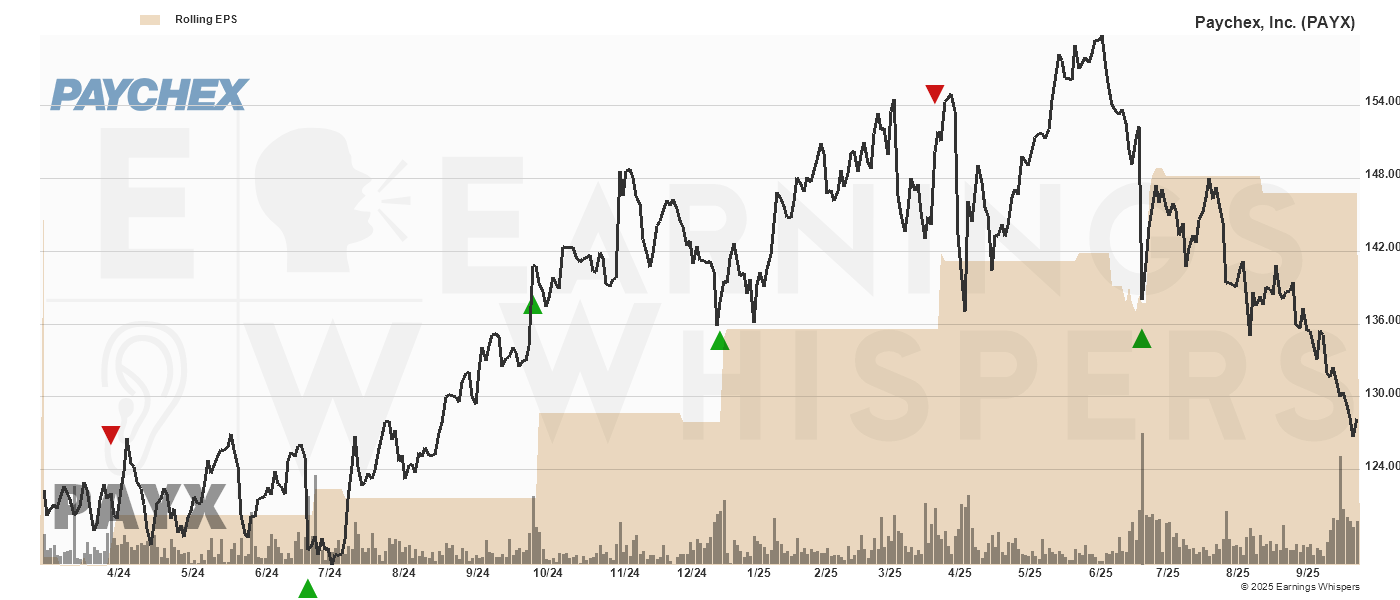 Chart for Paychex, Inc.