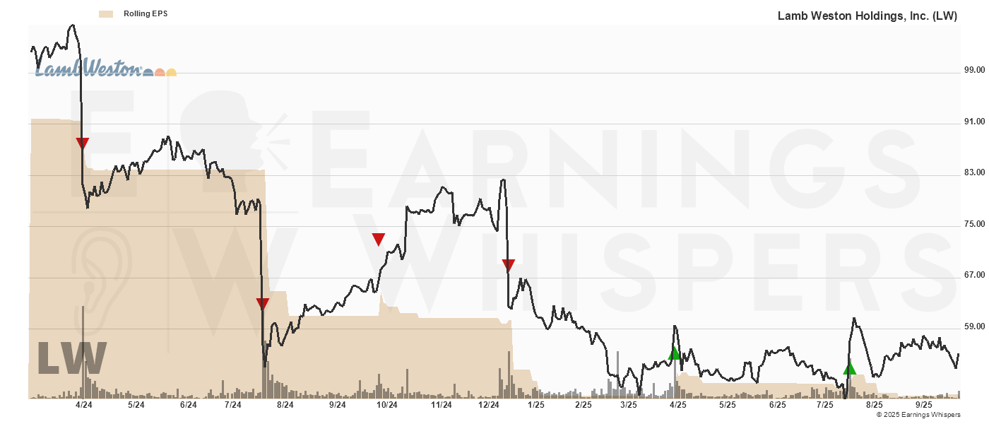 Chart for Lamb Weston Holdings, Inc.