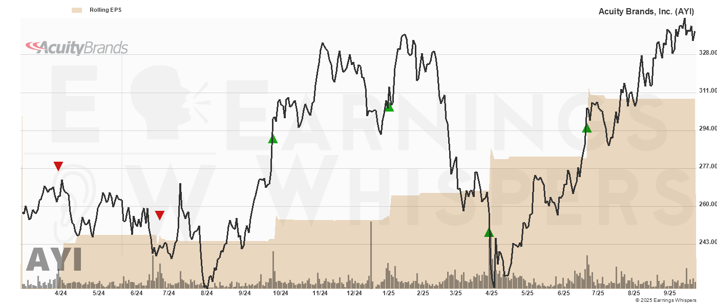 Chart for Acuity Brands, Inc.