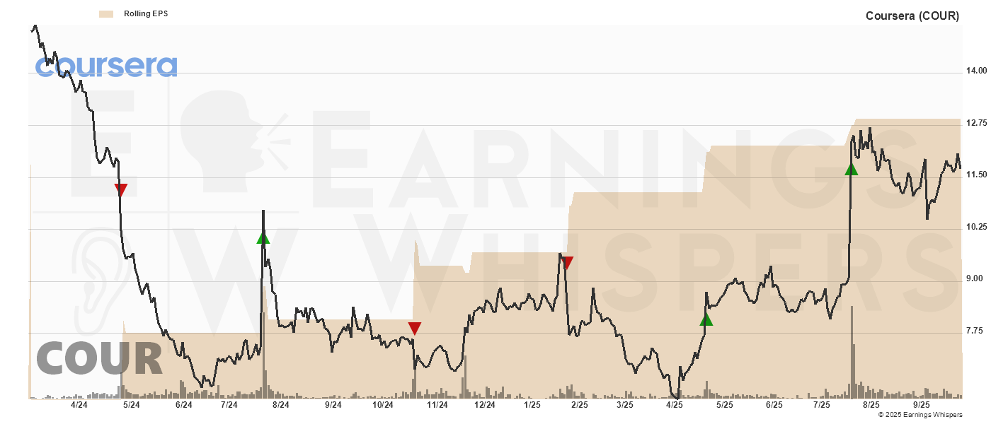 Chart for Coursera