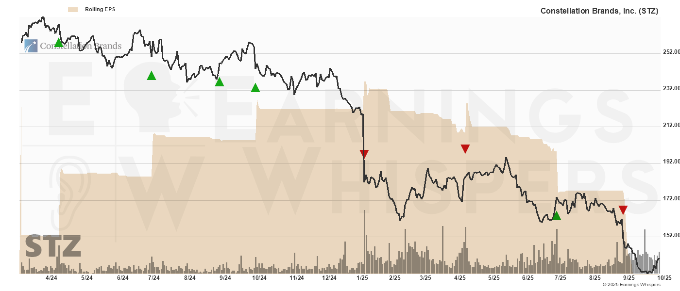 Chart for Constellation Brands, Inc.
