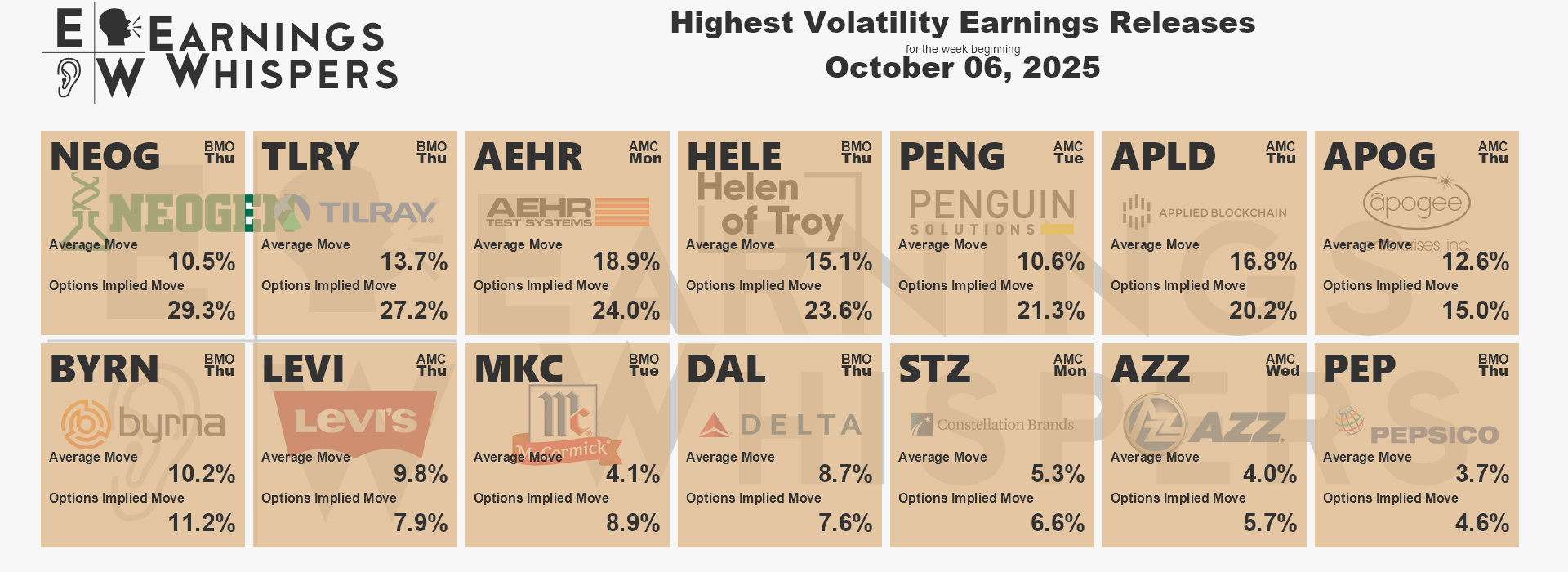 A list showing logos of companies scheduled to report earnings in the coming week based on expected moves.