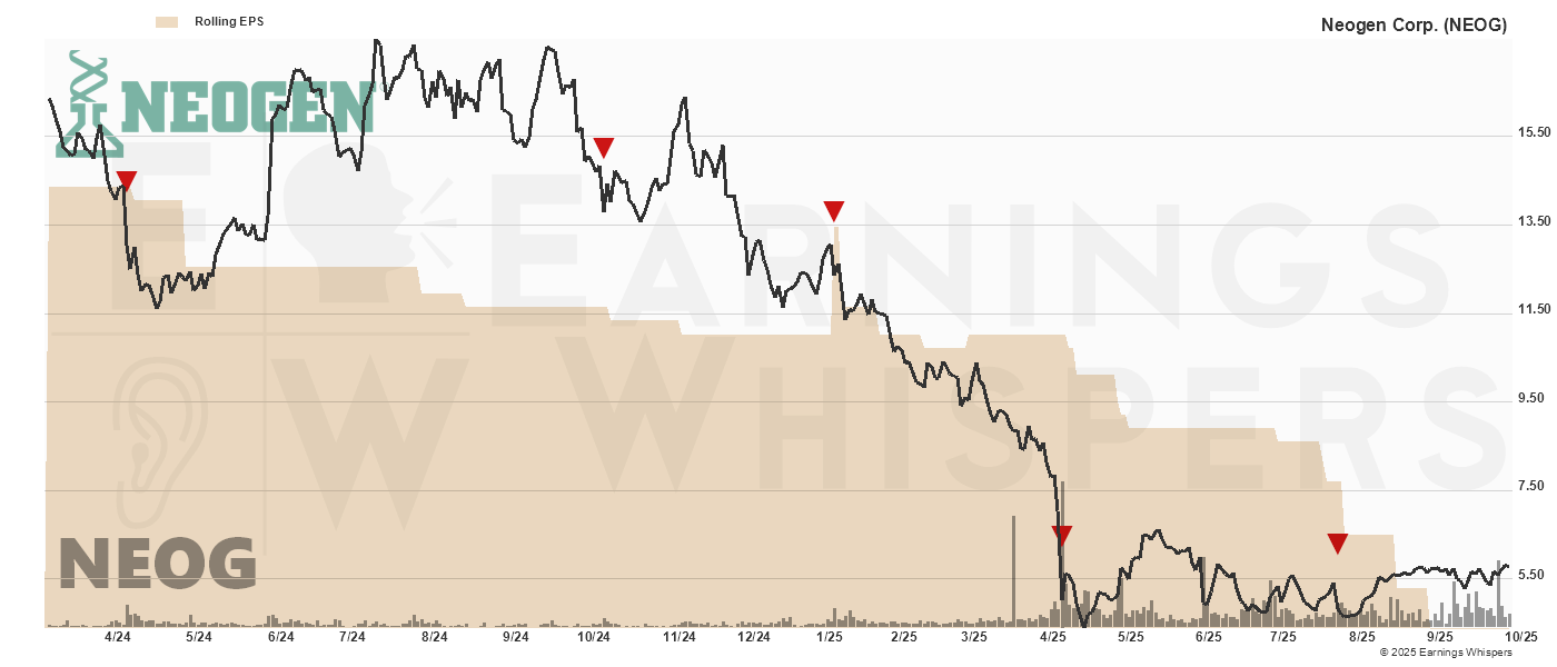 Chart for Neogen Corp.